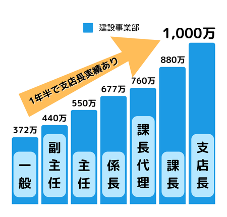 建設事業部モデル年収