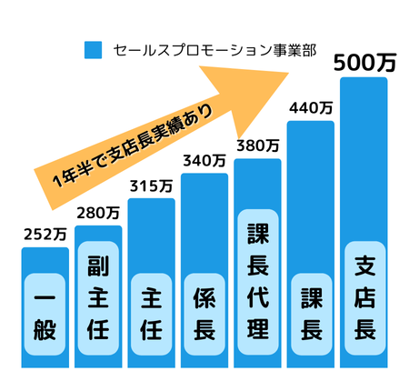 セールスプロモーション事業部モデル年収
