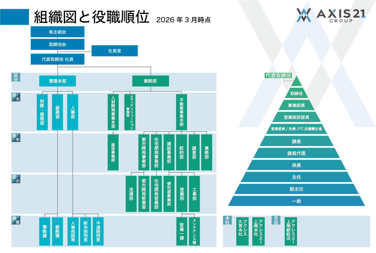組織図と役職順位